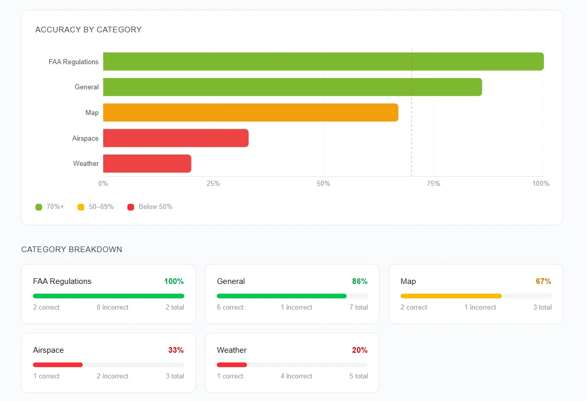 Performance dashboard showing accuracy by category with a color-coded bar chart and category breakdown cards
